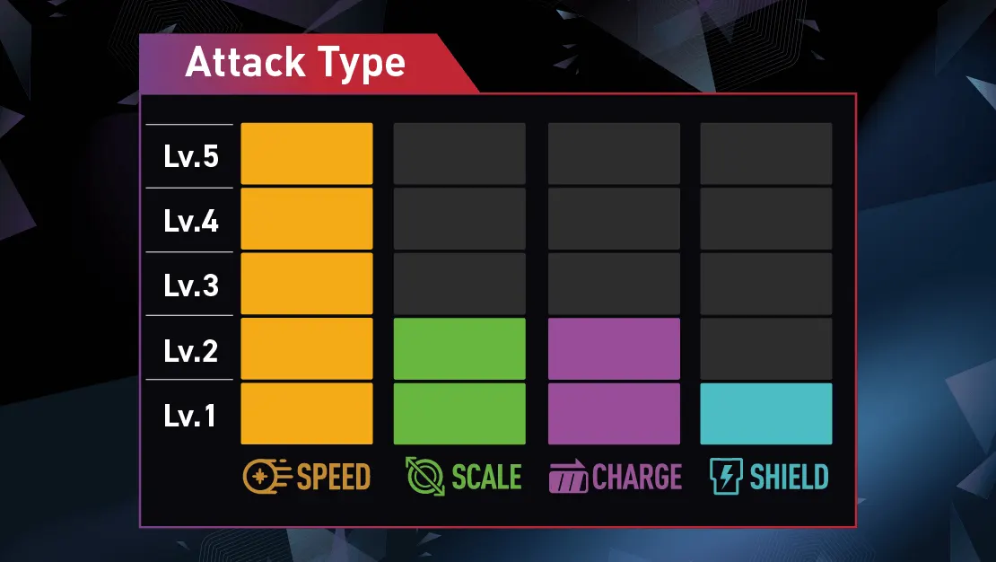 Attack Type preset: points concentrated on speed, scale and charge