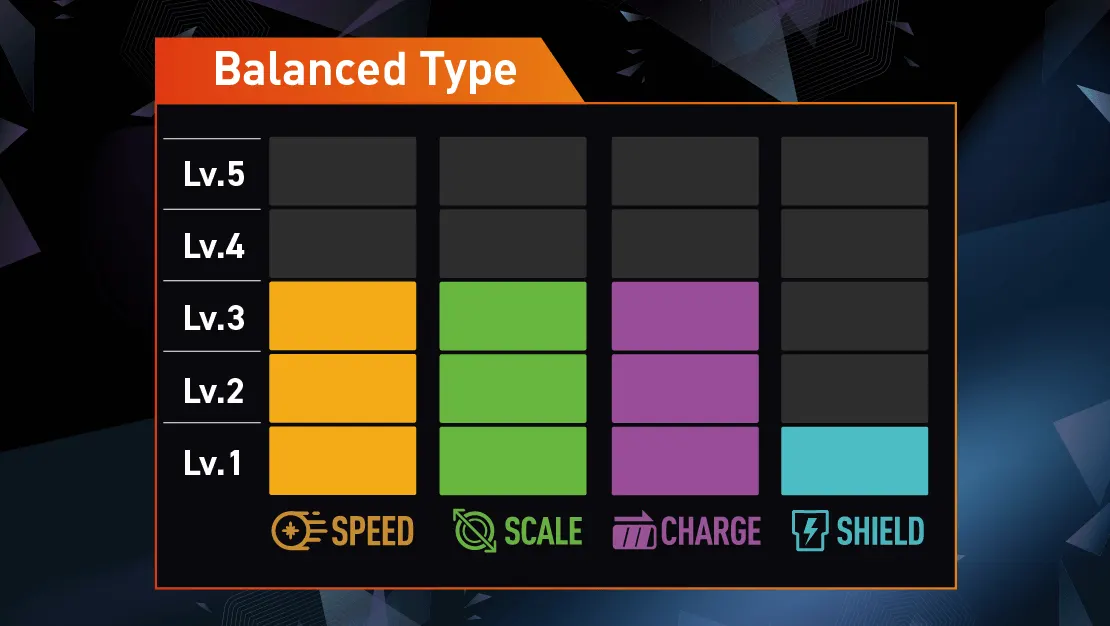 Balanced Type preset: points spread evenly across all four skills